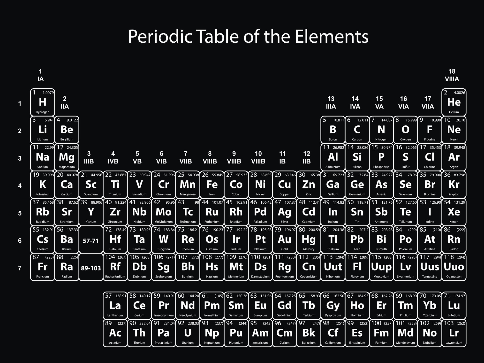 Name the Elements