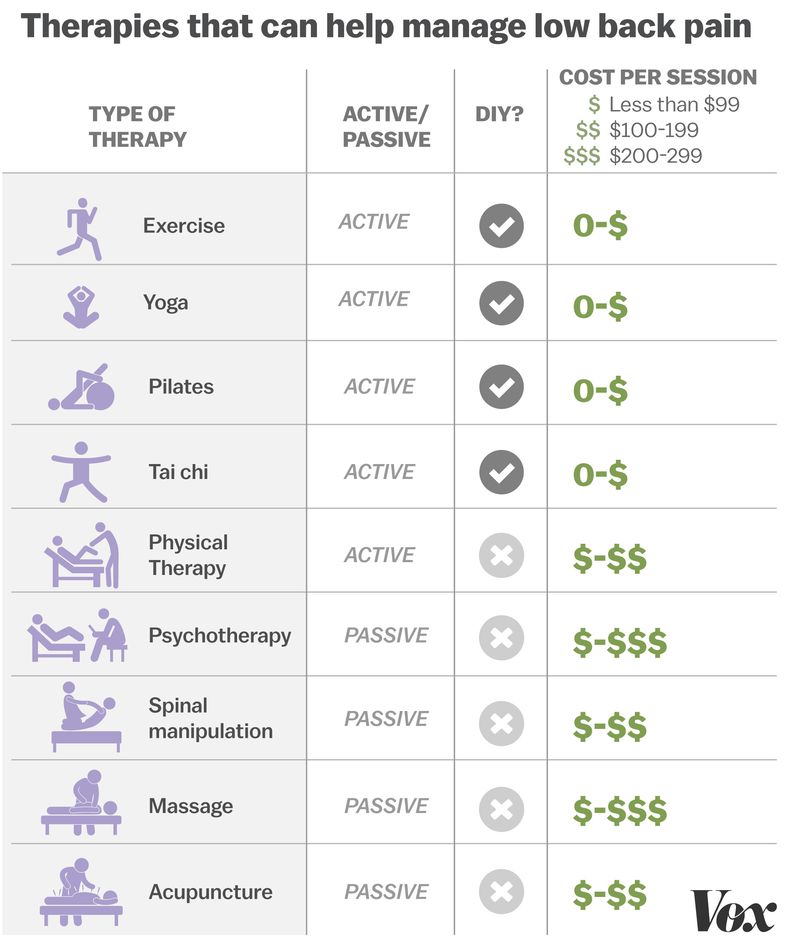 therapies that can help manage low back pain
